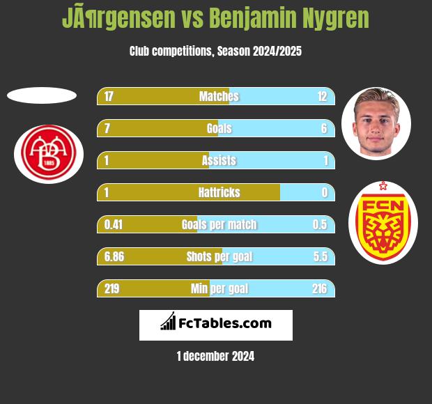 JÃ¶rgensen vs Benjamin Nygren h2h player stats