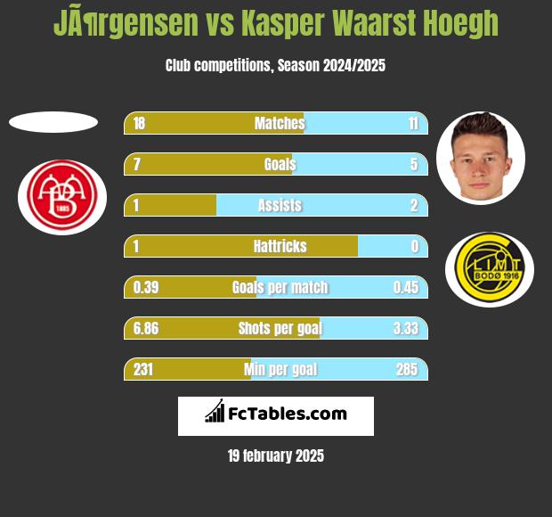 JÃ¶rgensen vs Kasper Waarst Hoegh h2h player stats