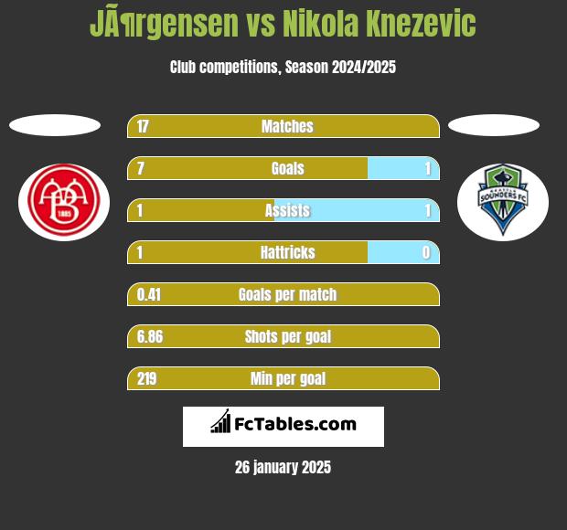 JÃ¶rgensen vs Nikola Knezevic h2h player stats