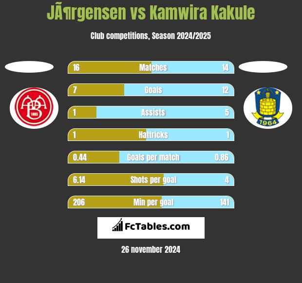 JÃ¶rgensen vs Kamwira Kakule h2h player stats