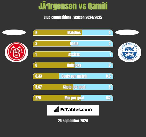 JÃ¶rgensen vs Qamili h2h player stats