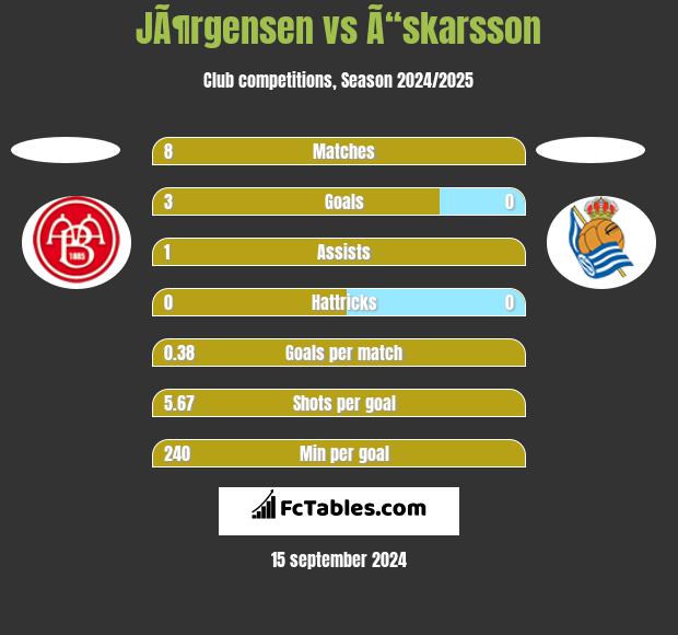 JÃ¶rgensen vs Ã“skarsson h2h player stats