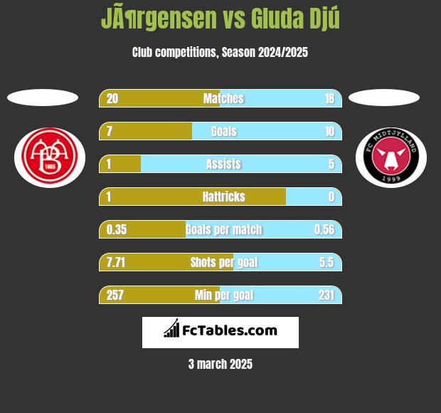 JÃ¶rgensen vs Gluda Djú h2h player stats