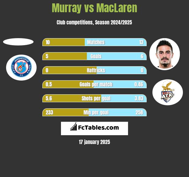 Murray vs MacLaren h2h player stats