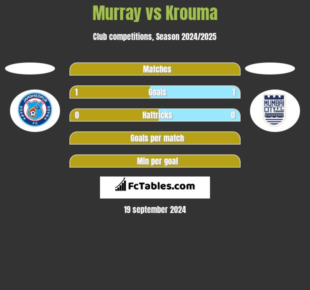 Murray vs Krouma h2h player stats