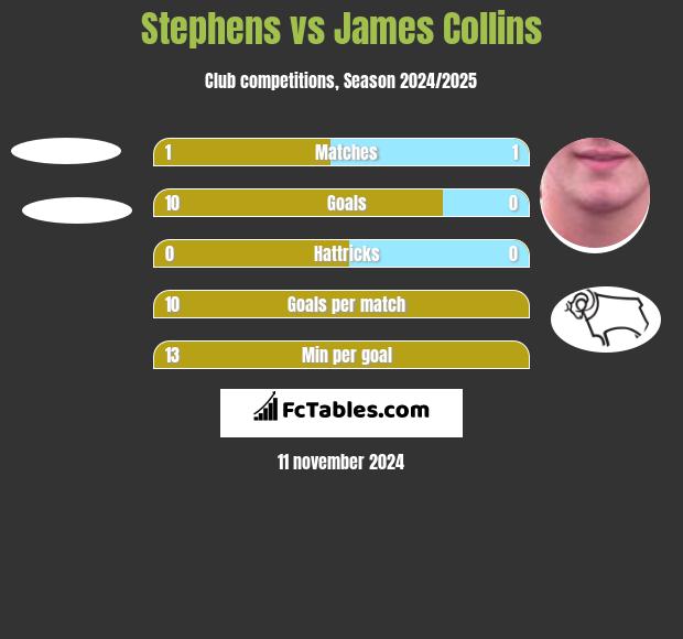 Stephens vs James Collins h2h player stats