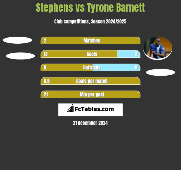 Stephens vs Tyrone Barnett h2h player stats