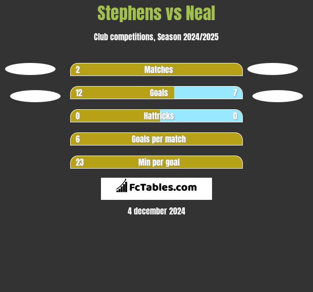 Stephens vs Neal h2h player stats