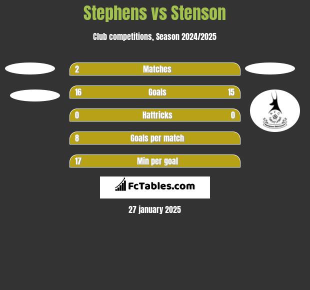 Stephens vs Stenson h2h player stats