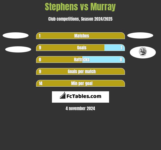 Stephens vs Murray h2h player stats