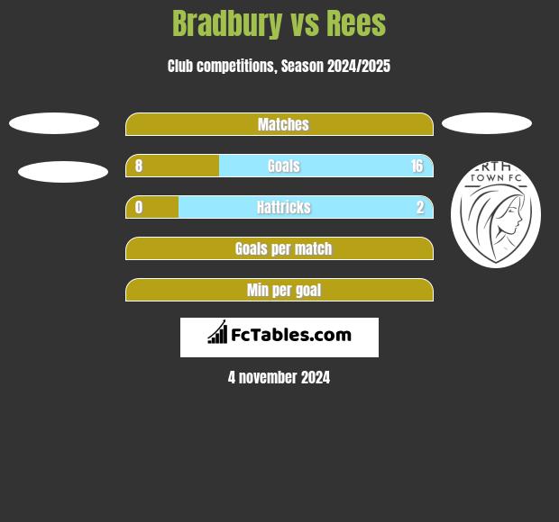 Bradbury vs Rees h2h player stats