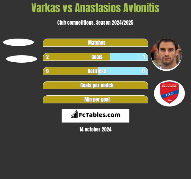 Varkas vs Anastasios Avlonitis h2h player stats