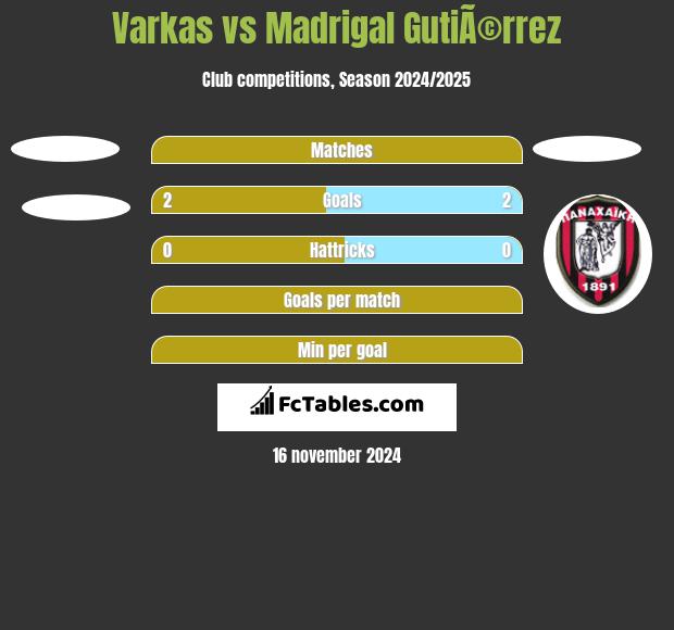 Varkas vs Madrigal GutiÃ©rrez h2h player stats