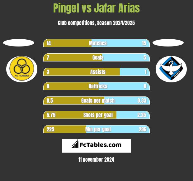 Pingel vs Jafar Arias h2h player stats