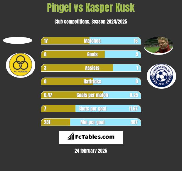 Pingel vs Kasper Kusk h2h player stats