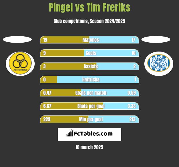 Pingel vs Tim Freriks h2h player stats