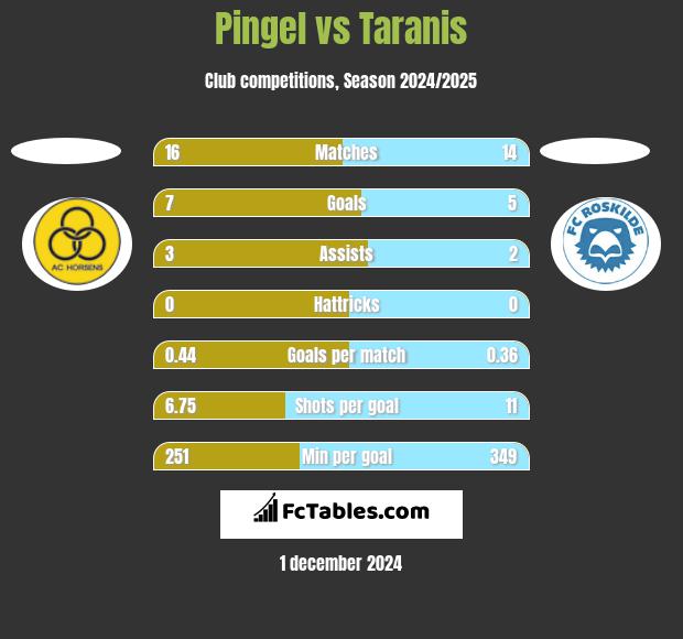 Pingel vs Taranis h2h player stats