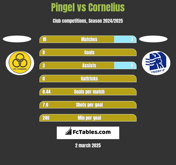 Pingel vs Cornelius h2h player stats