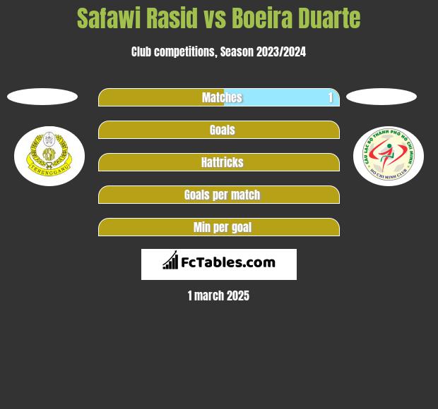 Safawi Rasid vs Boeira Duarte h2h player stats