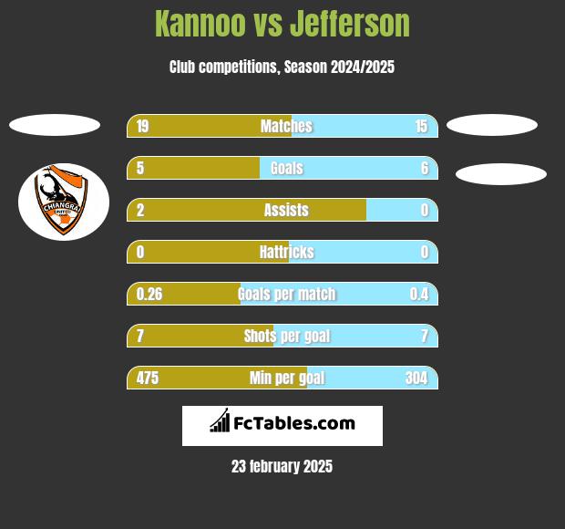 Kannoo vs Jefferson h2h player stats