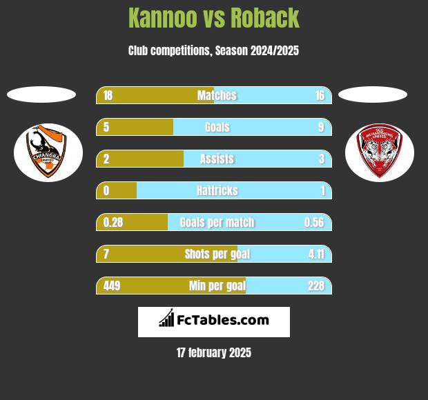 Kannoo vs Roback h2h player stats