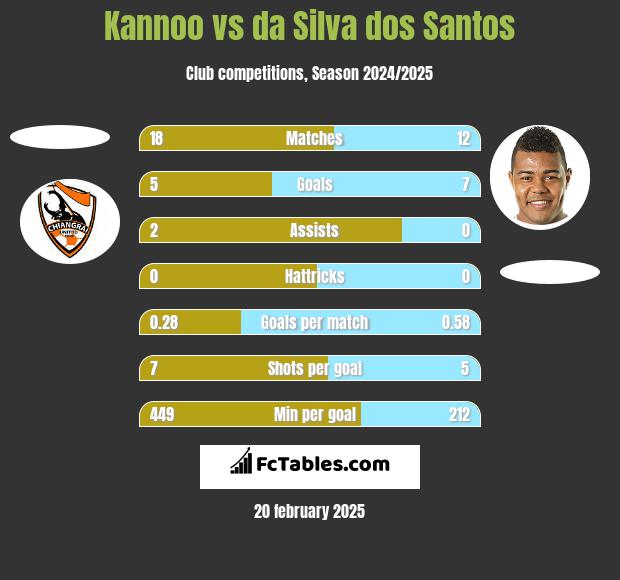 Kannoo vs da Silva dos Santos h2h player stats