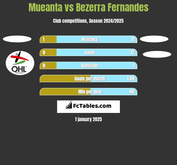 Mueanta vs Bezerra Fernandes h2h player stats