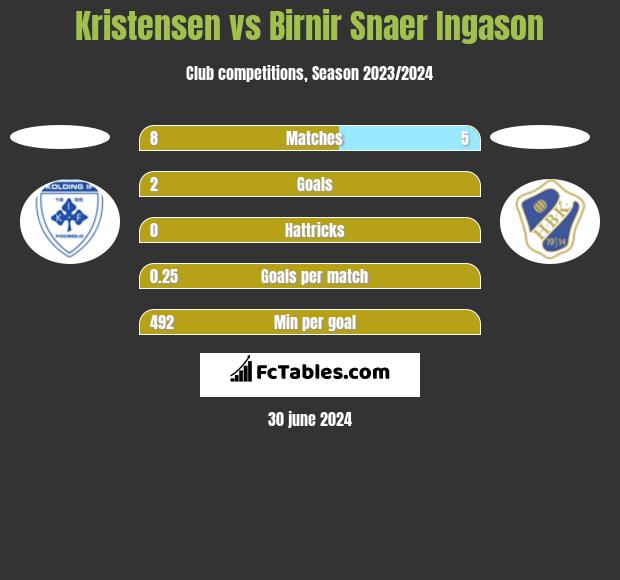 Kristensen vs Birnir Snaer Ingason h2h player stats
