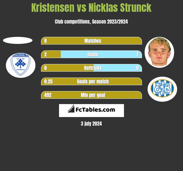 Kristensen vs Nicklas Strunck h2h player stats