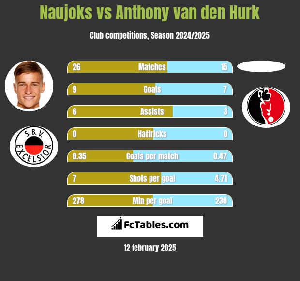 Naujoks vs Anthony van den Hurk h2h player stats