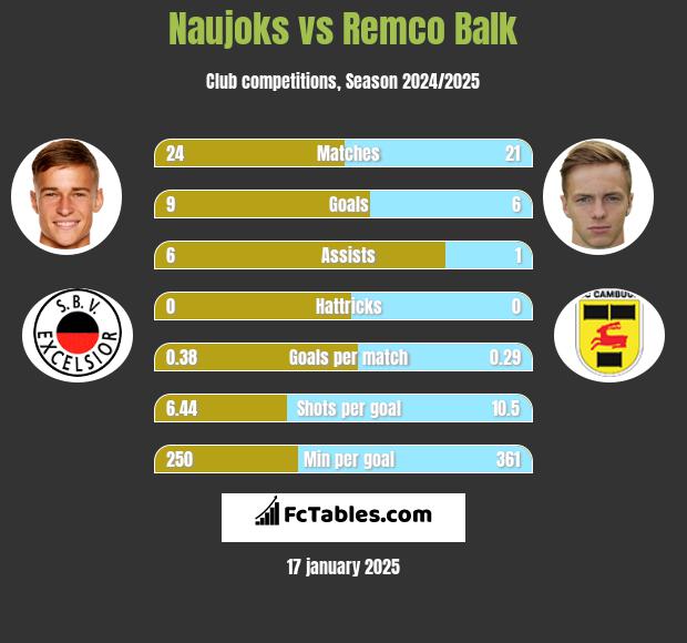 Naujoks vs Remco Balk h2h player stats