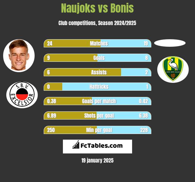 Naujoks vs Bonis h2h player stats