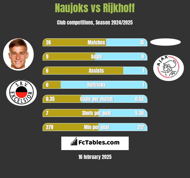 Naujoks vs Rijkhoff h2h player stats