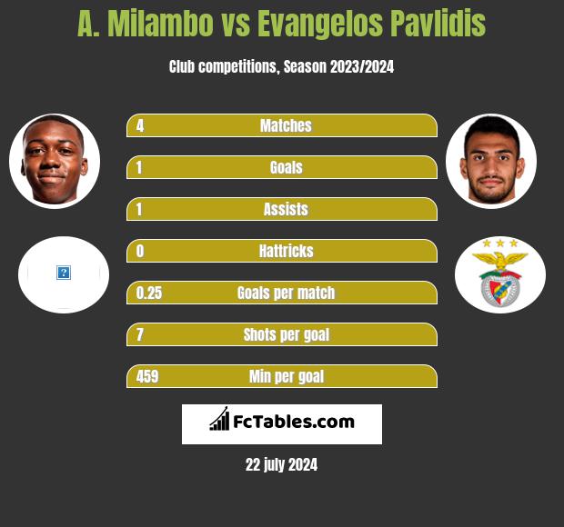 A. Milambo vs Evangelos Pavlidis h2h player stats
