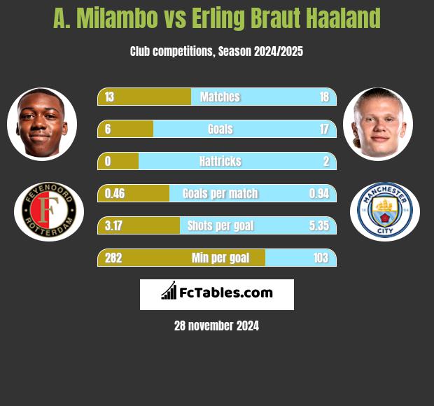 A. Milambo vs Erling Braut Haaland h2h player stats