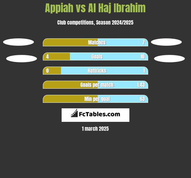 Appiah vs Al Haj Ibrahim h2h player stats