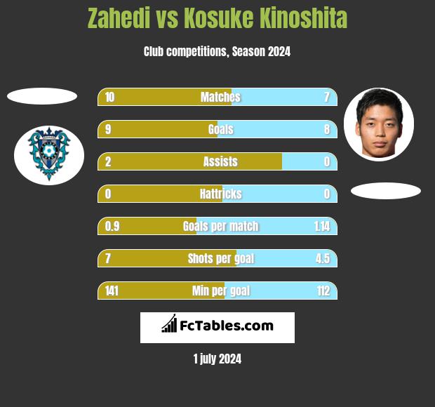 Zahedi vs Kosuke Kinoshita h2h player stats