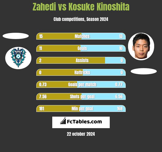 Zahedi vs Kosuke Kinoshita h2h player stats