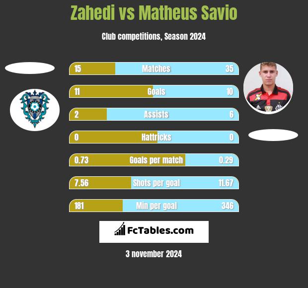 Zahedi vs Matheus Savio h2h player stats