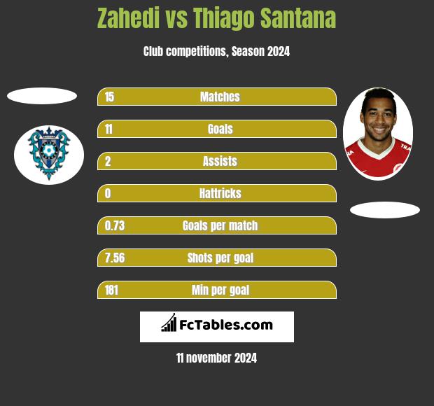 Zahedi vs Thiago Santana h2h player stats