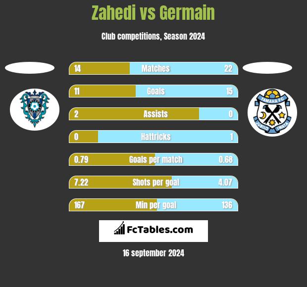 Zahedi vs Germain h2h player stats