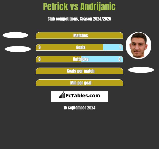 Petrick vs Andrijanic h2h player stats