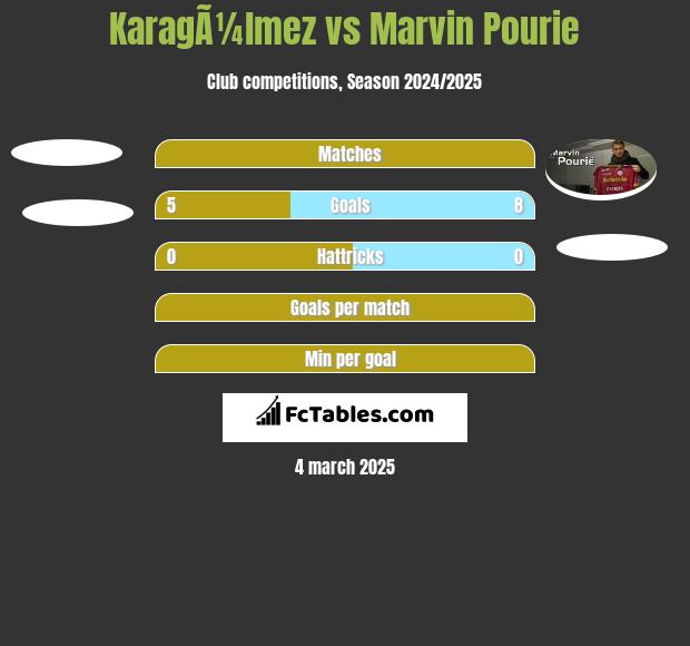 KaragÃ¼lmez vs Marvin Pourie h2h player stats