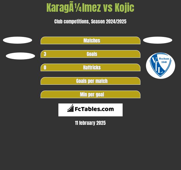 KaragÃ¼lmez vs Kojic h2h player stats