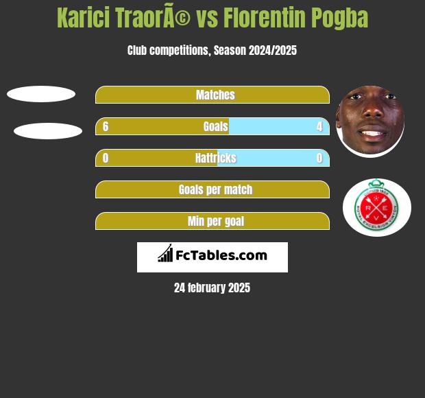 Karici TraorÃ© vs Florentin Pogba h2h player stats