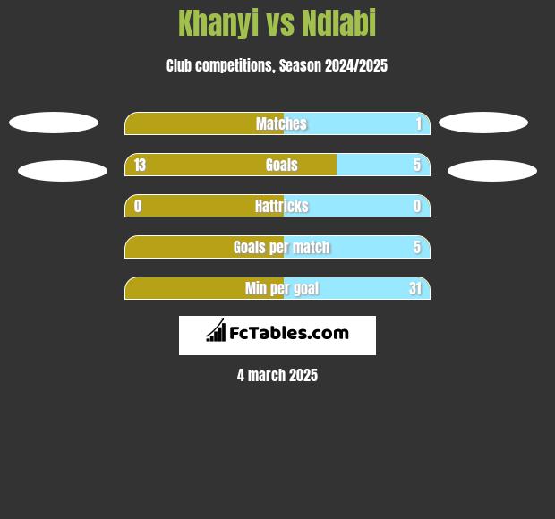 Khanyi vs Ndlabi h2h player stats