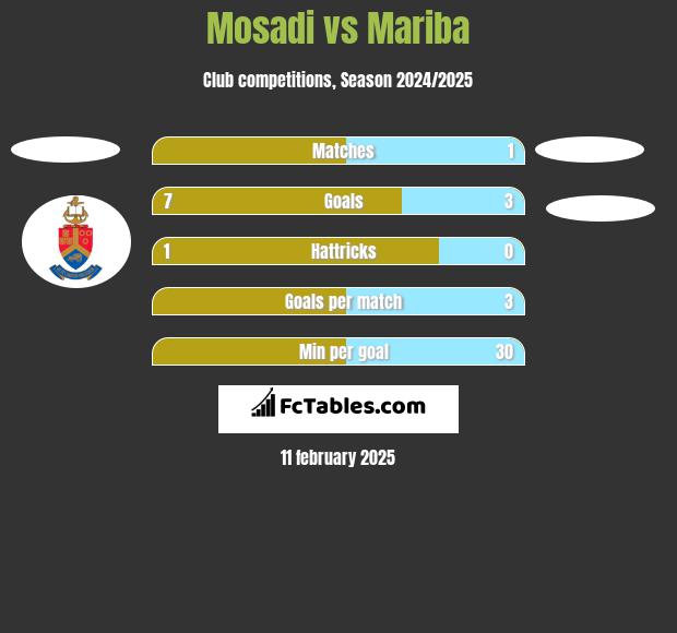 Mosadi vs Mariba h2h player stats