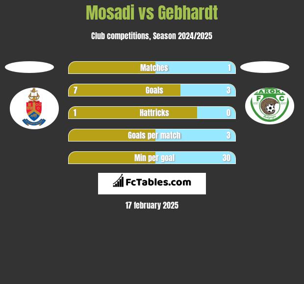 Mosadi vs Gebhardt h2h player stats