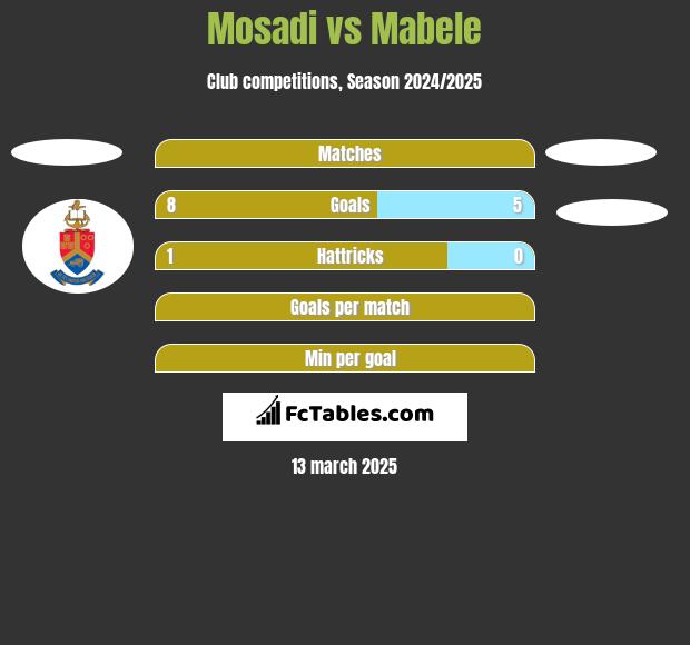 Mosadi vs Mabele h2h player stats