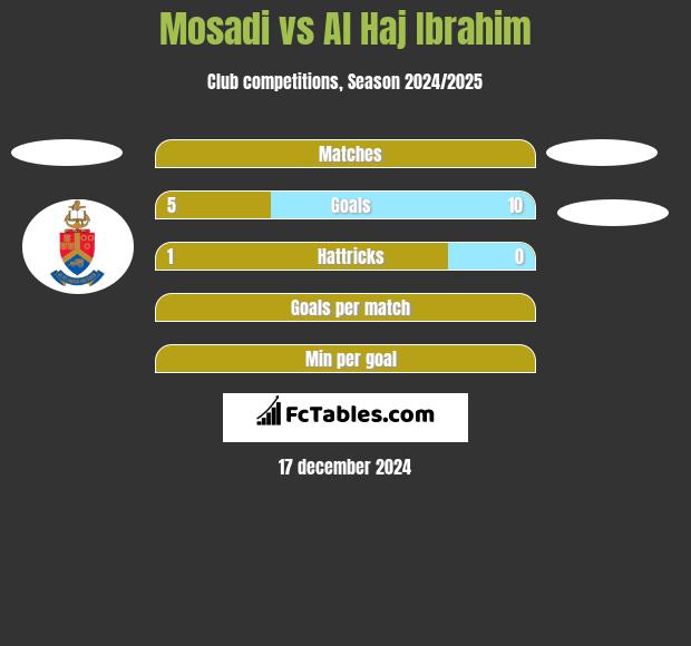 Mosadi vs Al Haj Ibrahim h2h player stats